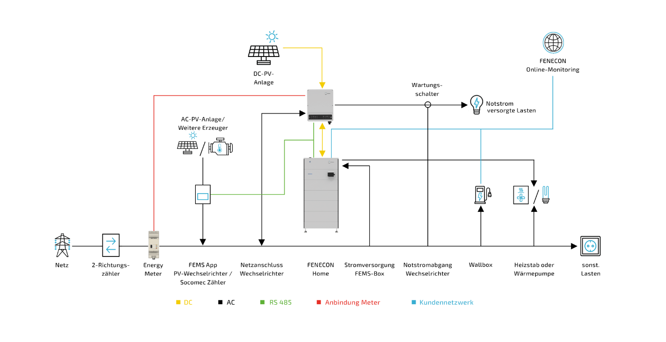 Fenecon Home DC10 Hybridwechselrichter + Batteriespeicher in verschiedenen Größen, inkl. SPD2 und Notstromfunktion, Deutscher top Hersteller