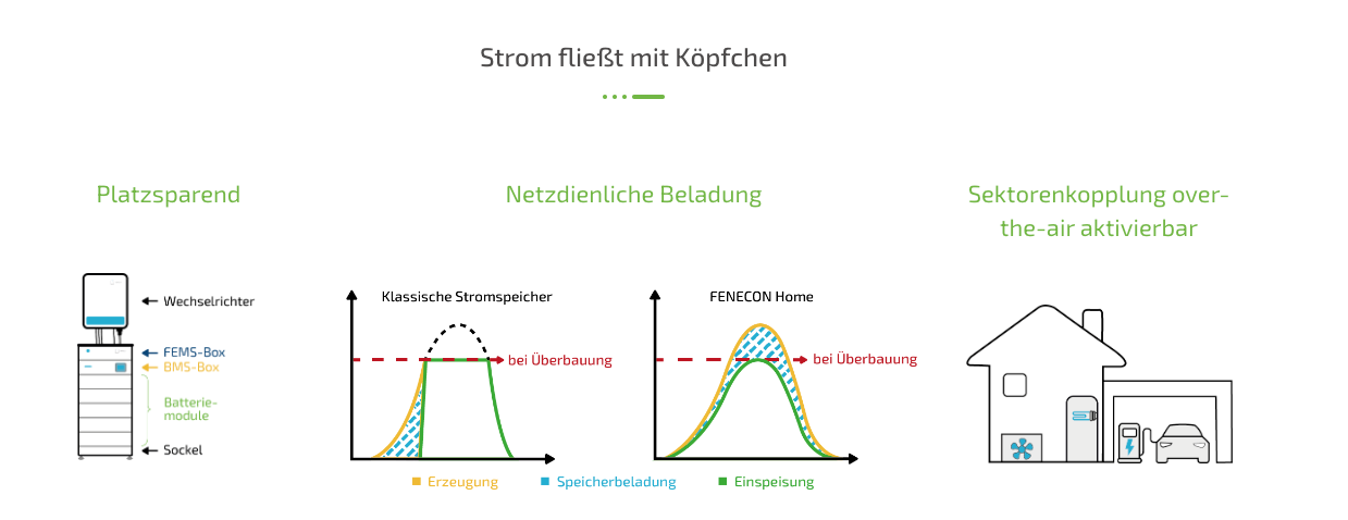 Fenecon Home DC10 Hybridwechselrichter + Batteriespeicher in verschiedenen Größen, inkl. SPD2 und Notstromfunktion, Deutscher top Hersteller