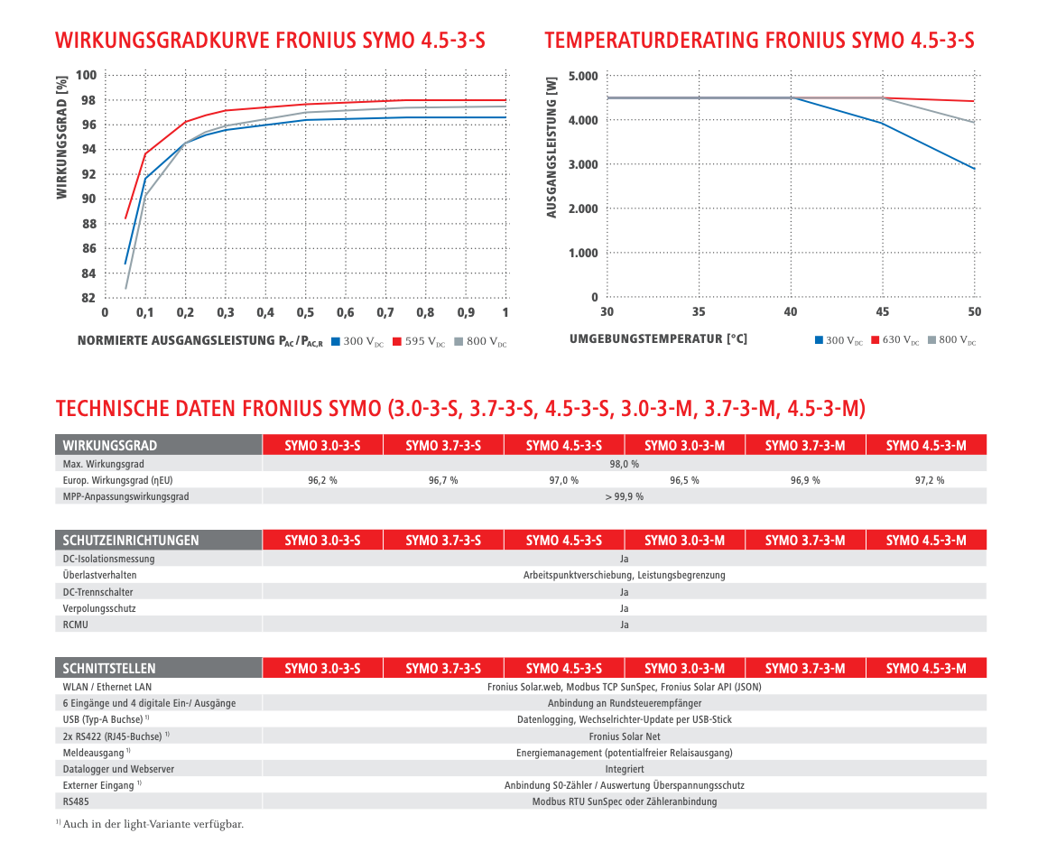 Fronius Symo 3-M 3-phasige Wechselrichter mit Variantenauswahl