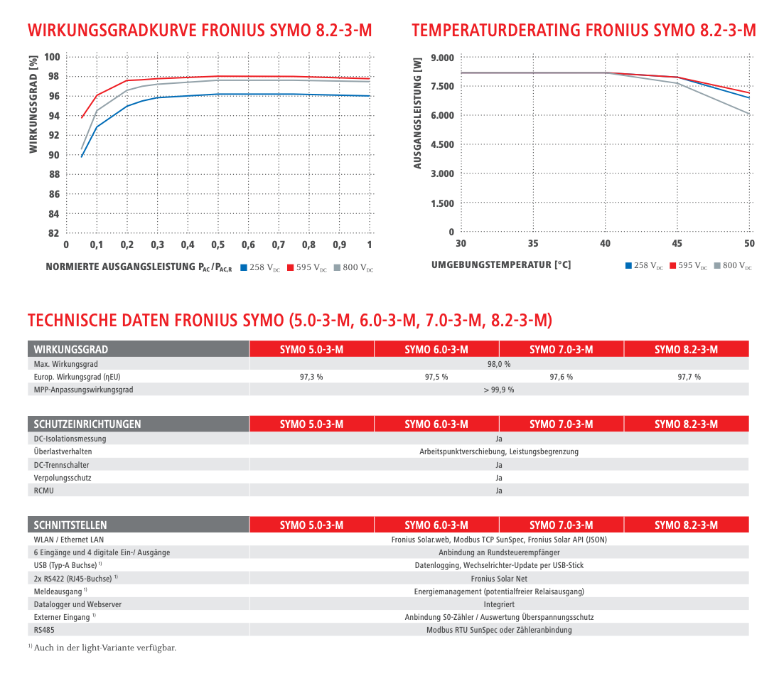 Fronius Symo 3-M 3-phasige Wechselrichter mit Variantenauswahl
