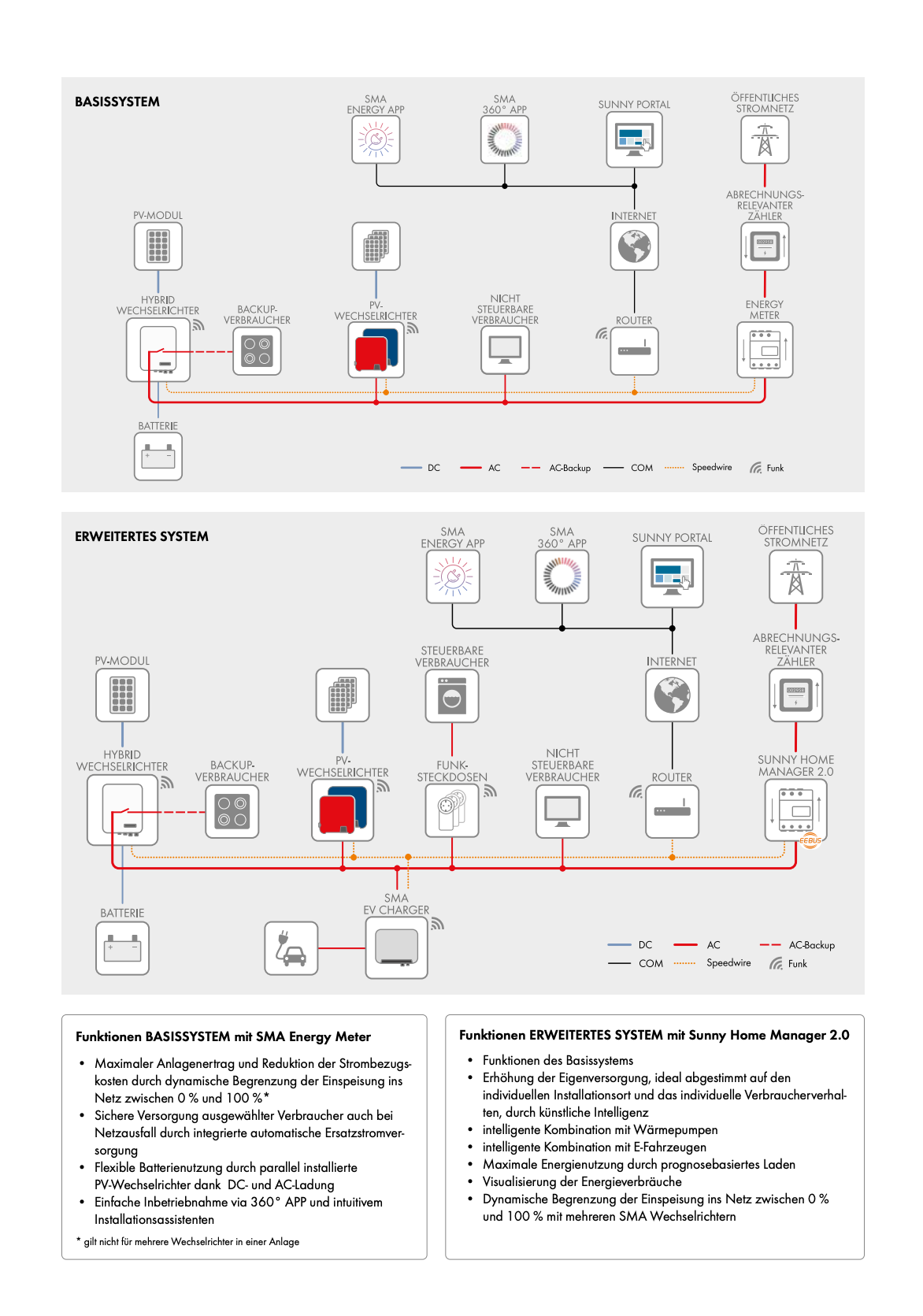 SMA Hybridwechselrichter STP Smart Energy - Varianten 5 - 10 kW