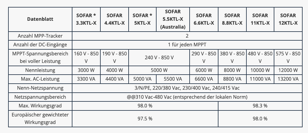 Top-Seller: SOFAR 3.3K...-...12KTL-X Wechselrichterserie, 3-phasig, Stringwechselrichter