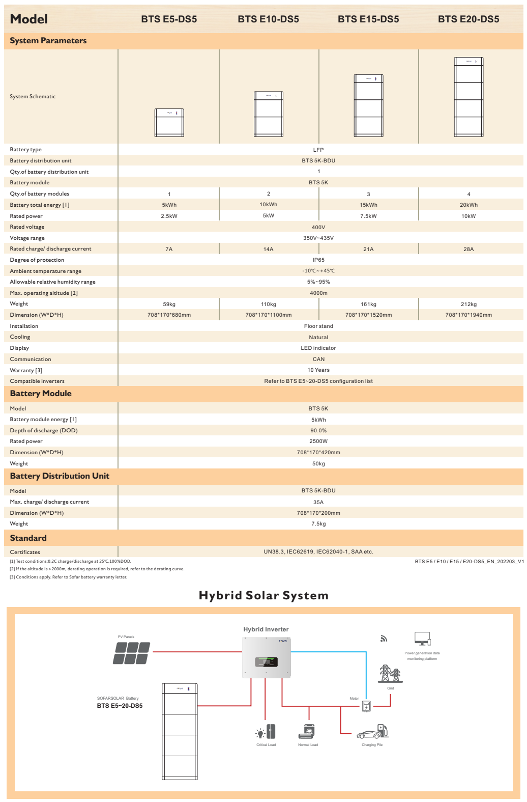 Sofar Solar BTS E5-DS5  E10-E15-E20 kwh Batteriespeicher Solarspeicher